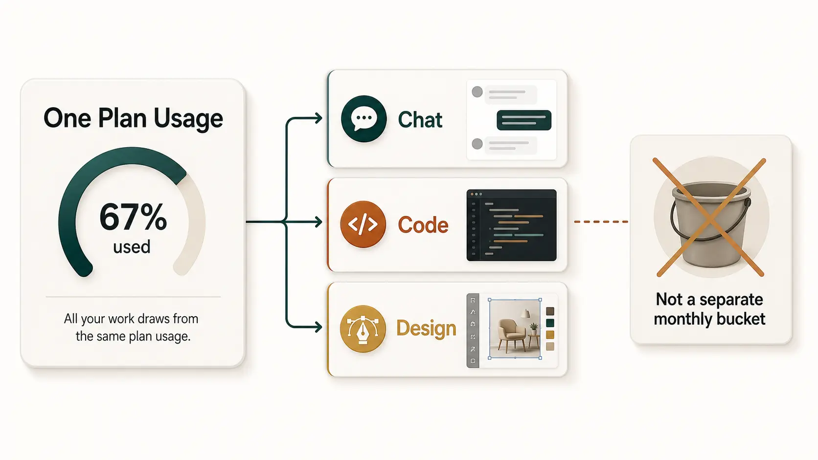 One Claude plan usage meter shared across chat code and design work