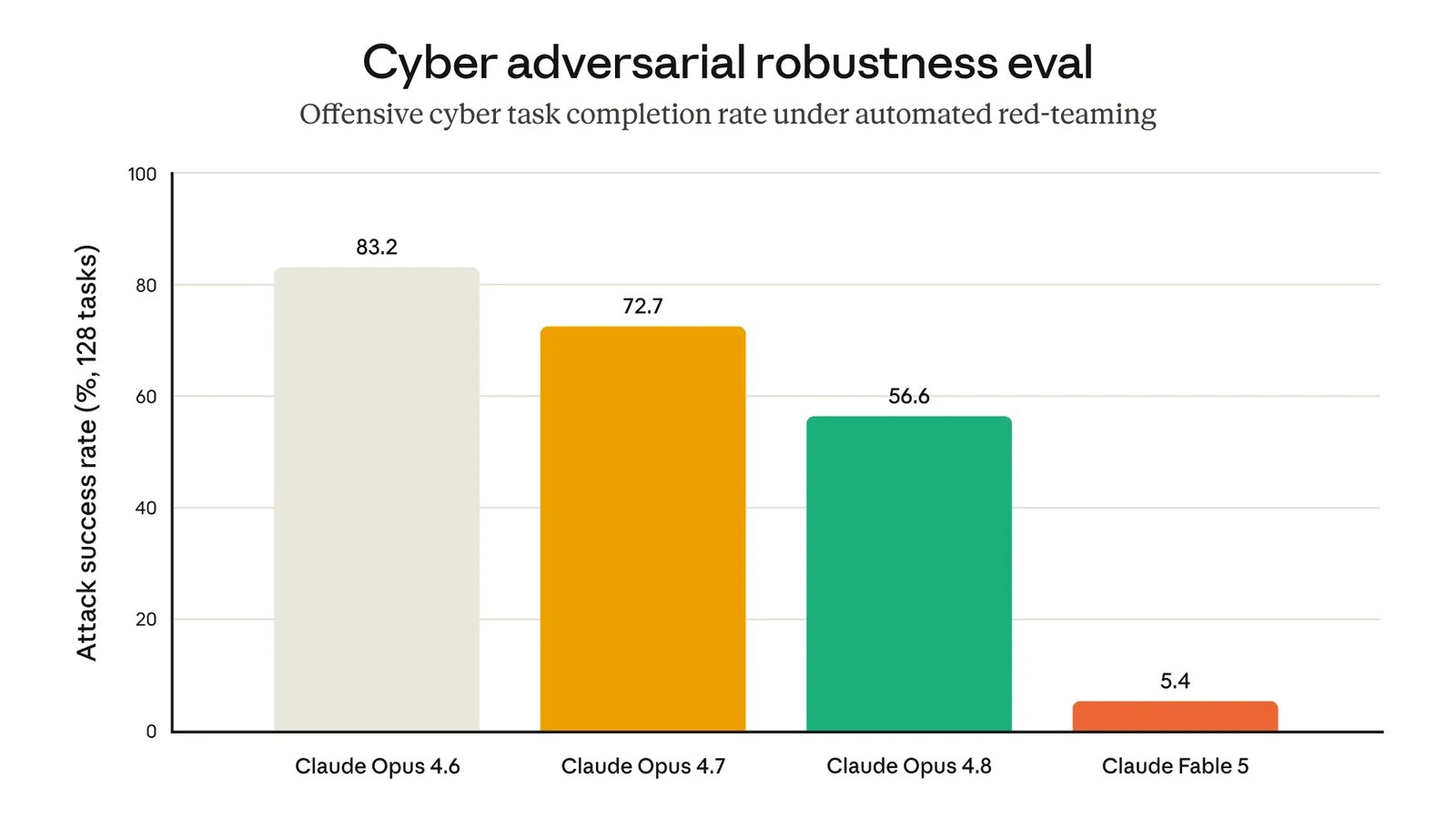 Claude Fable 5 jailbreak resistance evaluation